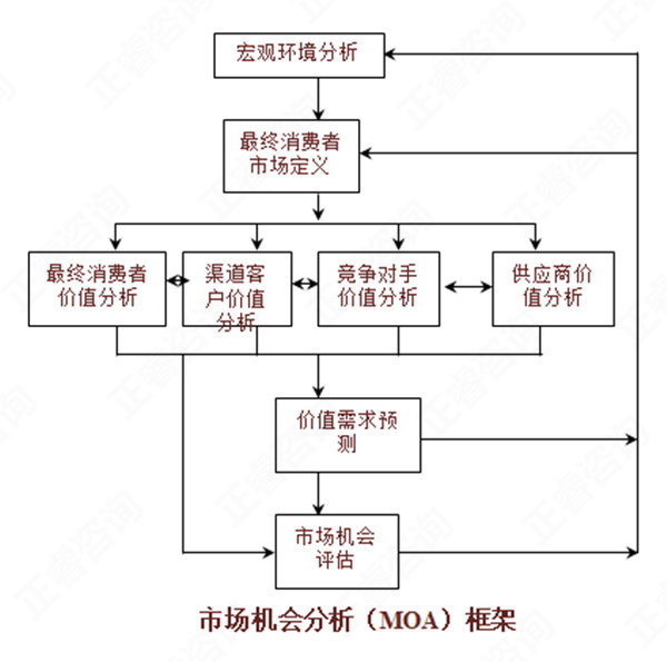 【營(yíng)銷(xiāo)管理】如何分析市場(chǎng)機(jī)會(huì)？市場(chǎng)機(jī)會(huì)分析矩陣
