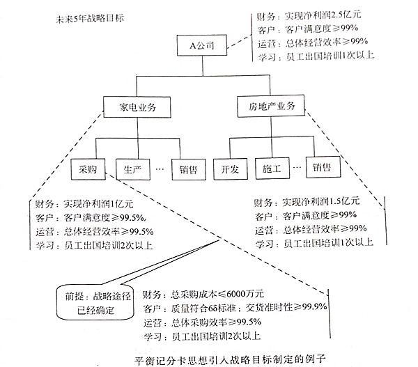 如何將平衡記分卡思想引入戰(zhàn)略目標？