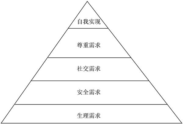 馬斯洛理論對企業(yè)管理有什么幫助？