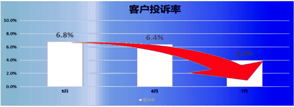 客訴率：6.8% → 2.8%，降低了59%